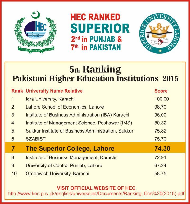 Superior University declared 2nd best varsity of Punjab in HEC Ranking