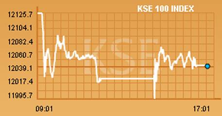 KSE-100 index gains only 23 points