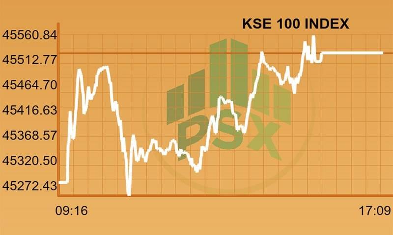 KSE-100 index gains 523 points