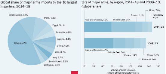 India world’s 2nd largest importer of arms: report