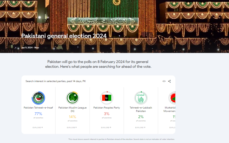 Election 2024: Google launches election search trends page in Pakistan